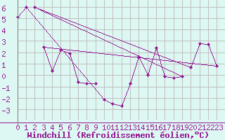 Courbe du refroidissement olien pour Grimsel Hospiz