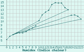 Courbe de l'humidex pour Helligvaer Ii