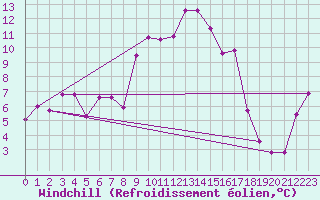 Courbe du refroidissement olien pour Lahr (All)