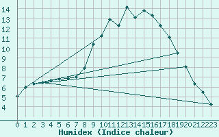 Courbe de l'humidex pour Bilbao (Esp)