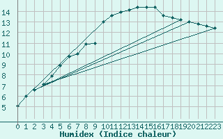 Courbe de l'humidex pour Trawscoed