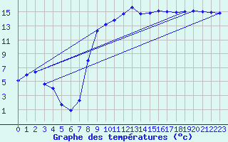 Courbe de tempratures pour Figari (2A)