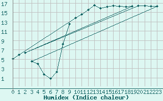 Courbe de l'humidex pour Figari (2A)