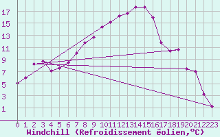 Courbe du refroidissement olien pour Sihcajavri