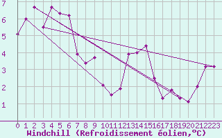 Courbe du refroidissement olien pour Loudervielle (65)