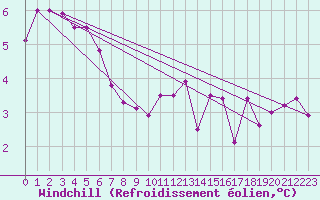 Courbe du refroidissement olien pour Sennybridge