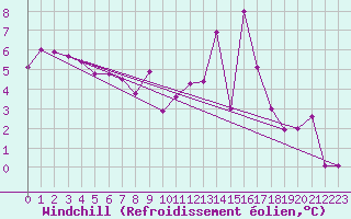 Courbe du refroidissement olien pour Preitenegg