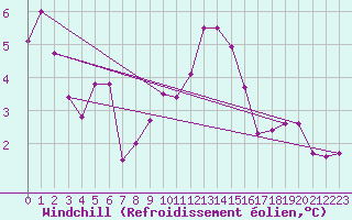 Courbe du refroidissement olien pour Bad Marienberg