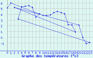 Courbe de tempratures pour Obrestad
