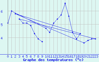 Courbe de tempratures pour Nevers (58)