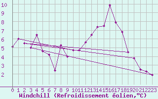 Courbe du refroidissement olien pour Toussus-le-Noble (78)