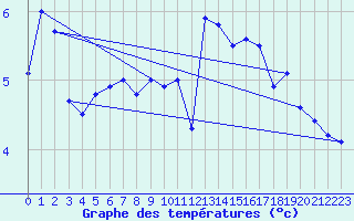 Courbe de tempratures pour Markstein Crtes (68)