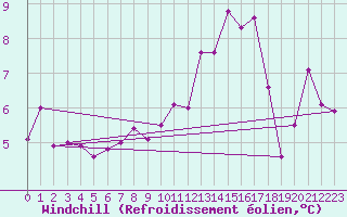 Courbe du refroidissement olien pour Tysofte