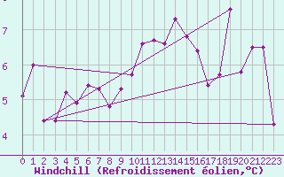 Courbe du refroidissement olien pour Lans-en-Vercors - Les Allires (38)