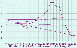 Courbe du refroidissement olien pour Hestrud (59)