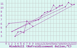 Courbe du refroidissement olien pour Guret Saint-Laurent (23)