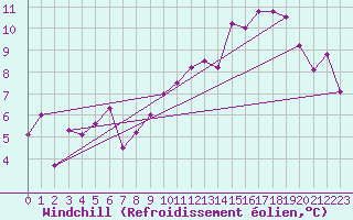 Courbe du refroidissement olien pour Douzy (08)