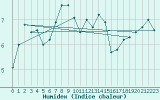 Courbe de l'humidex pour Birzai