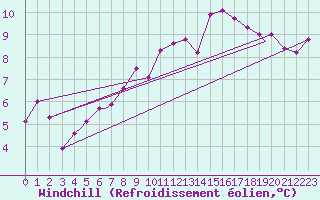 Courbe du refroidissement olien pour Wattisham
