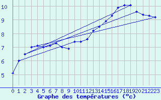 Courbe de tempratures pour Valognes (50)