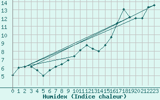 Courbe de l'humidex pour Cazaux (33)