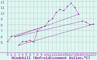 Courbe du refroidissement olien pour Bad Hersfeld