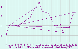 Courbe du refroidissement olien pour Russaro