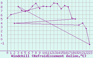 Courbe du refroidissement olien pour Lakatraesk