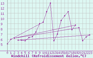 Courbe du refroidissement olien pour Ulm-Mhringen
