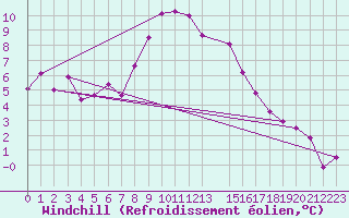Courbe du refroidissement olien pour Aflenz