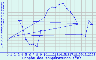 Courbe de tempratures pour Figari (2A)