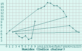 Courbe de l'humidex pour Xert / Chert (Esp)