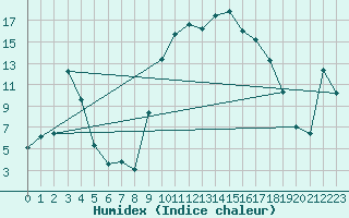 Courbe de l'humidex pour Figari (2A)