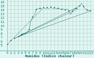 Courbe de l'humidex pour Guernesey (UK)