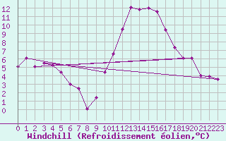 Courbe du refroidissement olien pour Avord (18)
