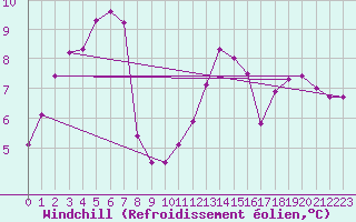 Courbe du refroidissement olien pour Corny-sur-Moselle (57)