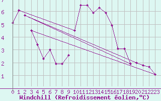 Courbe du refroidissement olien pour Soltau