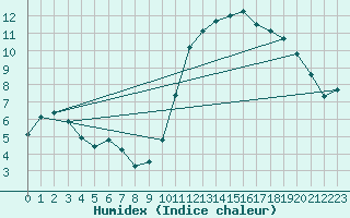 Courbe de l'humidex pour Grenoble/agglo Saint-Martin-d'Hres Galochre (38)