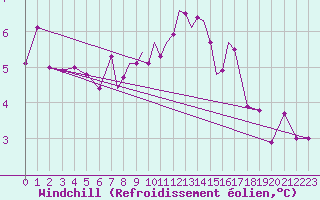 Courbe du refroidissement olien pour Casement Aerodrome