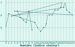 Courbe de l'humidex pour Hasvik