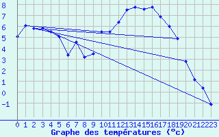 Courbe de tempratures pour Elsenborn (Be)