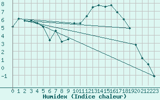 Courbe de l'humidex pour Elsenborn (Be)