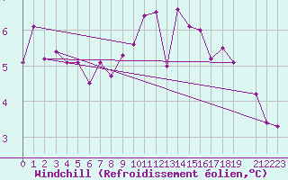 Courbe du refroidissement olien pour Cabauw Tower