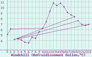 Courbe du refroidissement olien pour Bures-sur-Yvette (91)