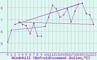 Courbe du refroidissement olien pour Muret (31)