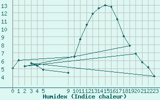 Courbe de l'humidex pour Vias (34)