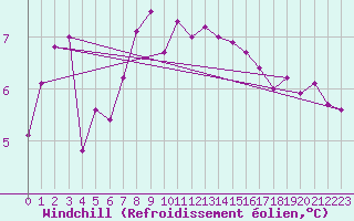 Courbe du refroidissement olien pour Vardo Ap