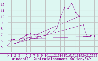 Courbe du refroidissement olien pour Alenon (61)