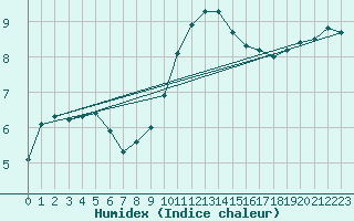 Courbe de l'humidex pour Wilhelminadorp Aws