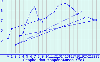 Courbe de tempratures pour Belfort-Dorans (90)